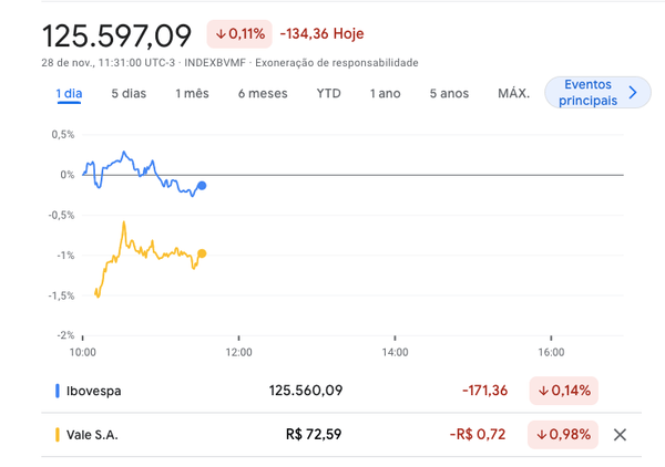 IPCA-15 Sobe 0,33% em Novembro.