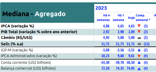 Projeção de Inlfação para 2024 Piora Depois de Fala do Presidente.