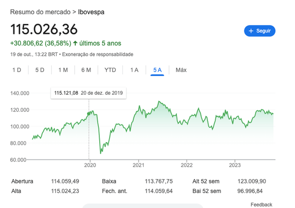 Mercado de Ações Estagnado em Patamar de 2019