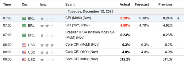 Inflação de Novembro no Brasil e nos EUA. Foi Boa ou Ruim?