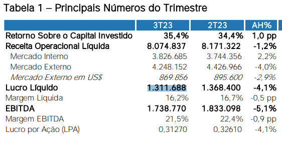 WEG tem Lucro de R$1.31 Bi no trimestre, Alta Anual de 13,3%.